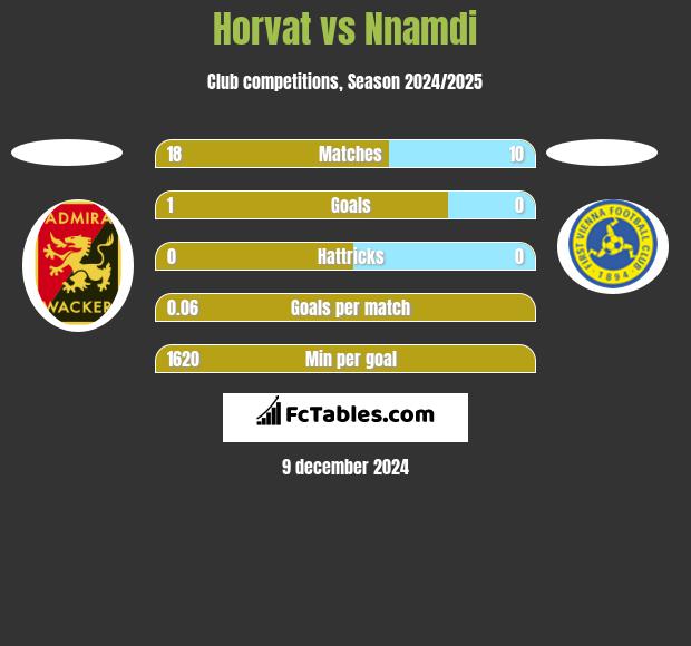 Horvat vs Nnamdi h2h player stats