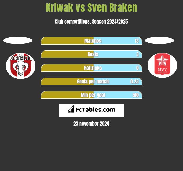 Kriwak vs Sven Braken h2h player stats