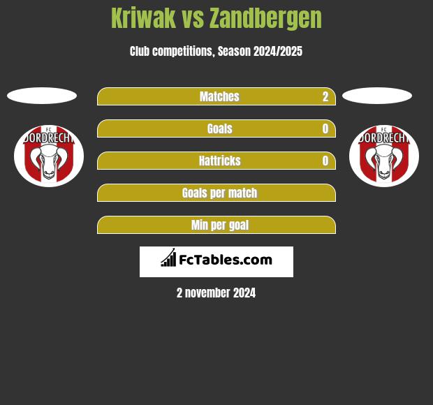 Kriwak vs Zandbergen h2h player stats