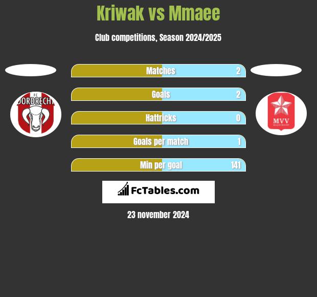 Kriwak vs Mmaee h2h player stats