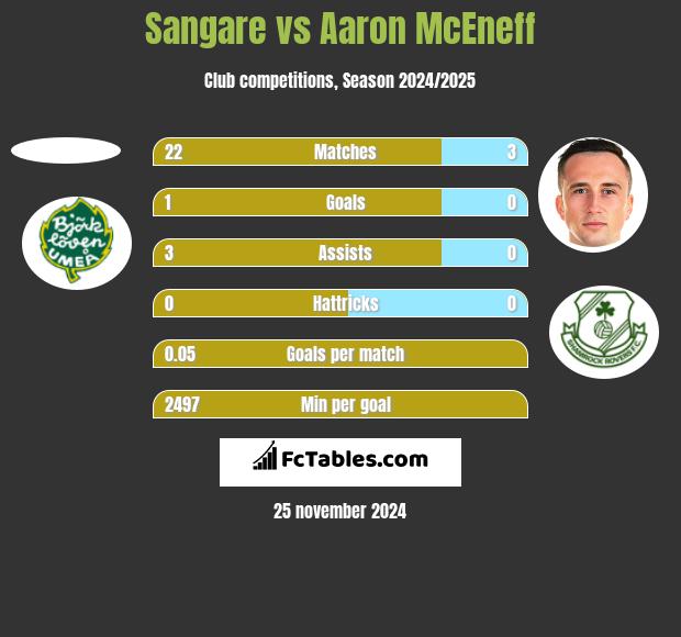 Sangare vs Aaron McEneff h2h player stats