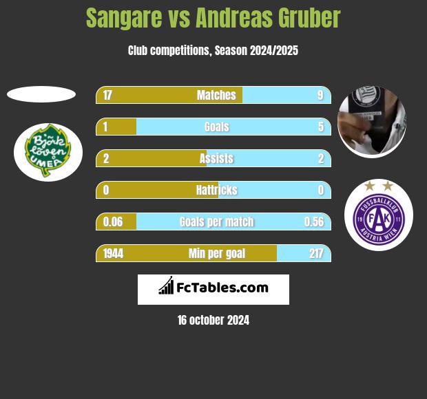 Sangare vs Andreas Gruber h2h player stats