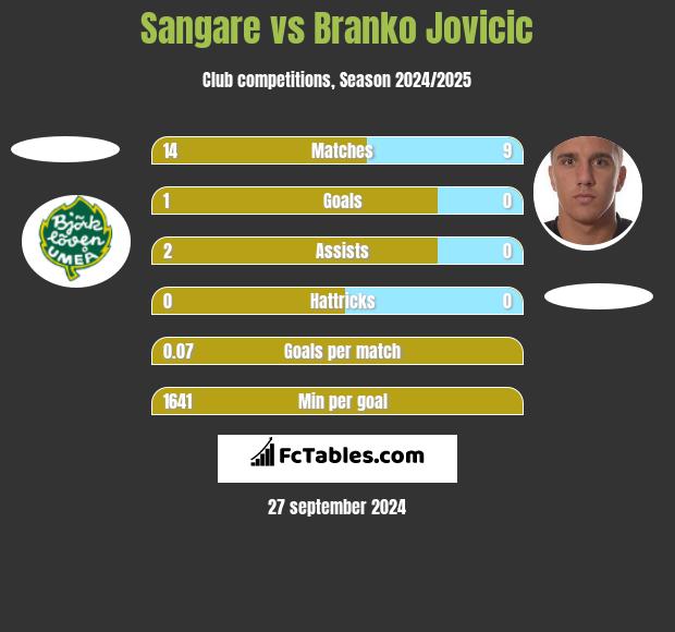 Sangare vs Branko Jovicic h2h player stats