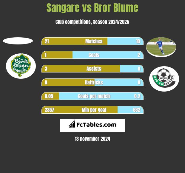 Sangare vs Bror Blume h2h player stats