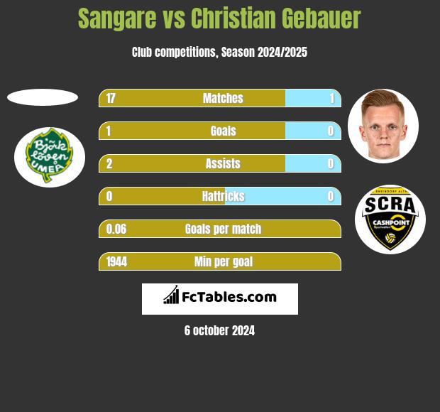 Sangare vs Christian Gebauer h2h player stats