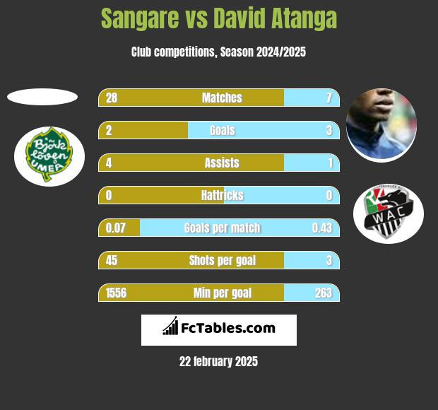 Sangare vs David Atanga h2h player stats