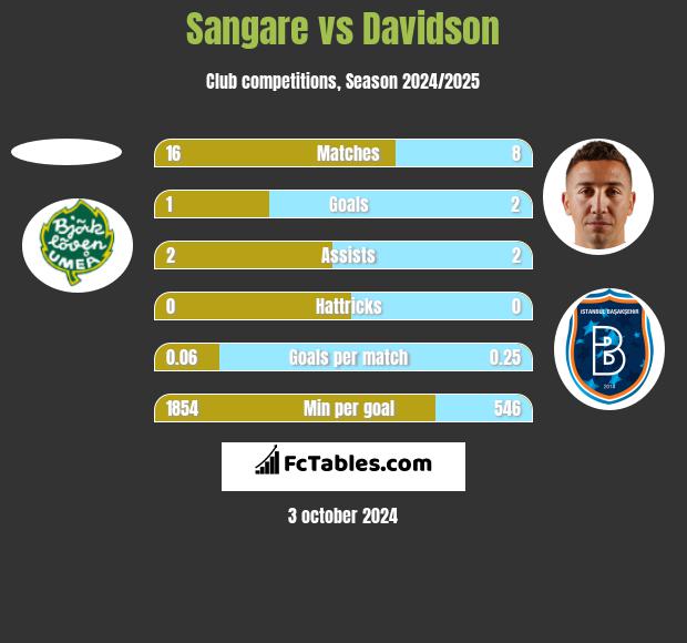 Sangare vs Davidson h2h player stats