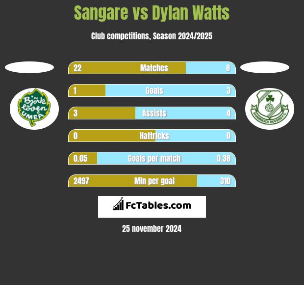 Sangare vs Dylan Watts h2h player stats