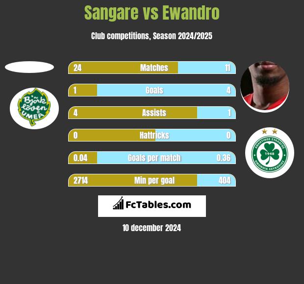 Sangare vs Ewandro h2h player stats