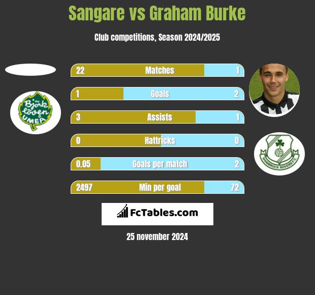 Sangare vs Graham Burke h2h player stats