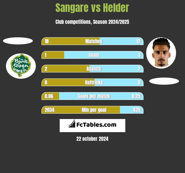 Sangare vs Helder h2h player stats