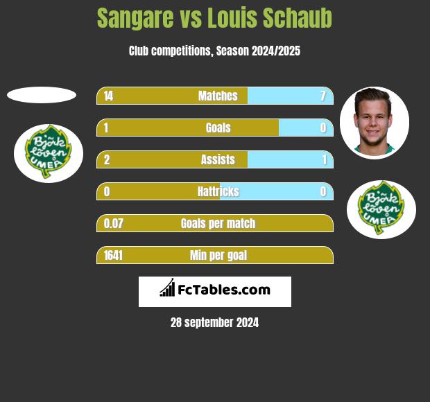 Sangare vs Louis Schaub h2h player stats