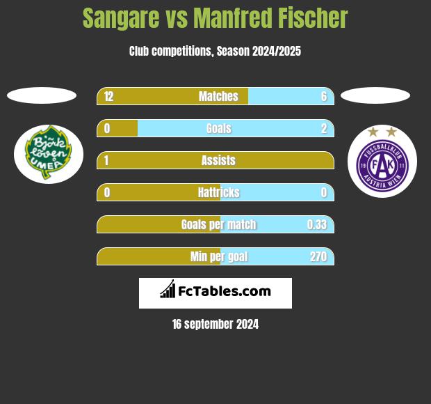 Sangare vs Manfred Fischer h2h player stats