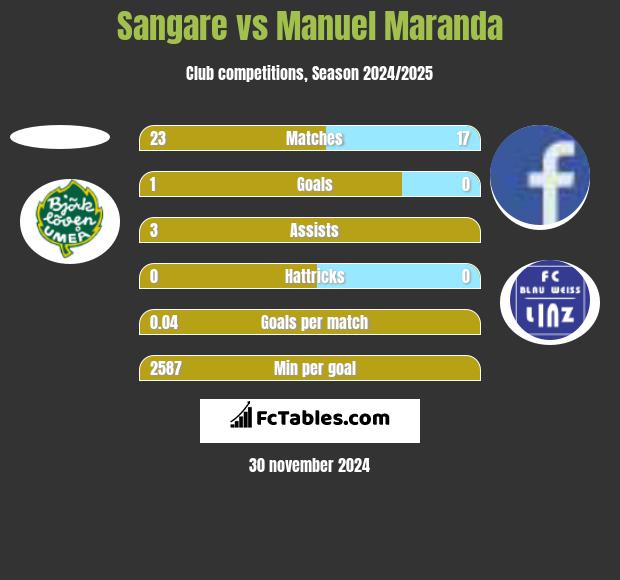 Sangare vs Manuel Maranda h2h player stats