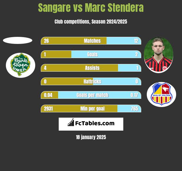 Sangare vs Marc Stendera h2h player stats