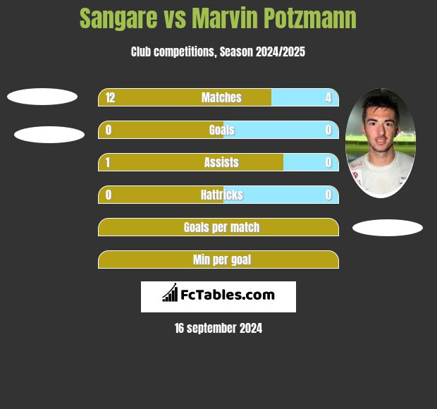 Sangare vs Marvin Potzmann h2h player stats