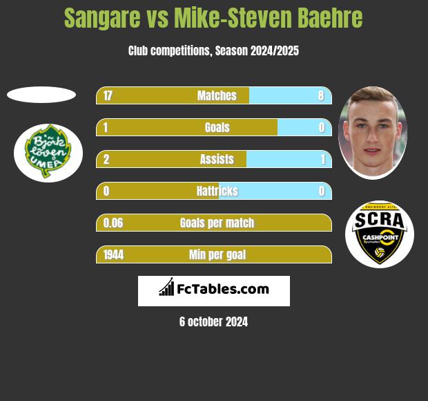 Sangare vs Mike-Steven Baehre h2h player stats