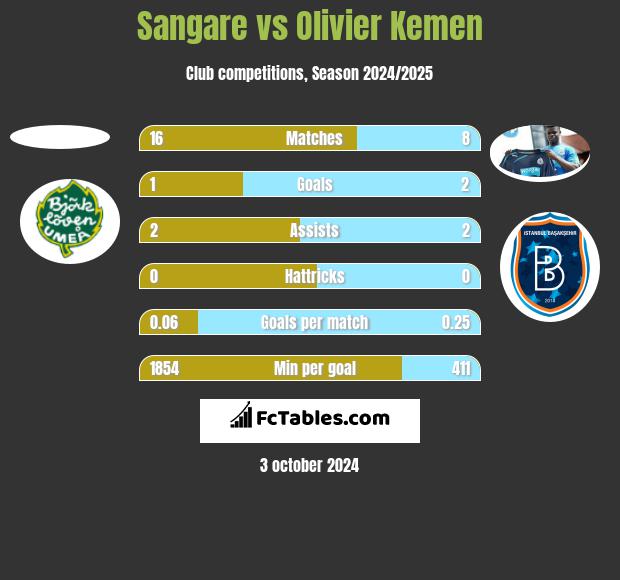 Sangare vs Olivier Kemen h2h player stats