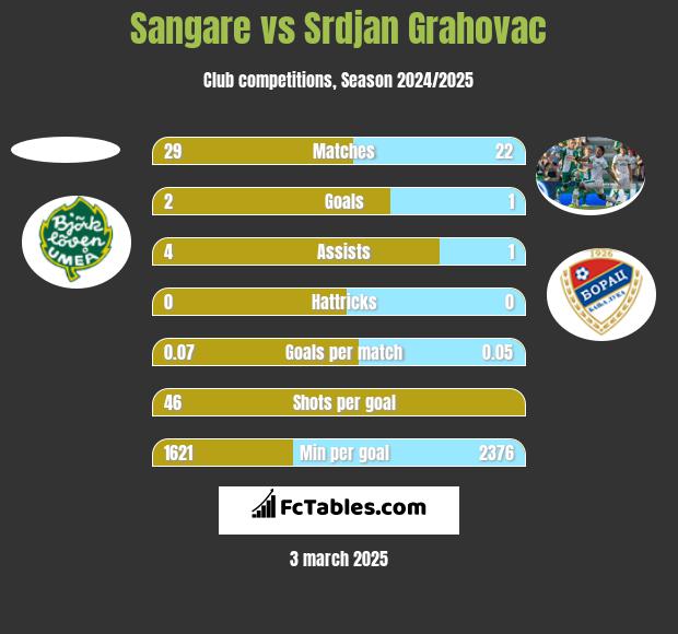 Sangare vs Srdjan Grahovac h2h player stats