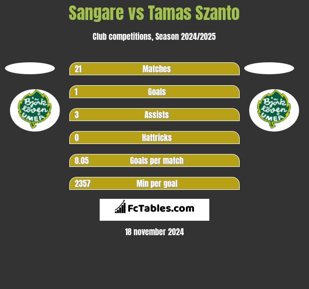 Sangare vs Tamas Szanto h2h player stats