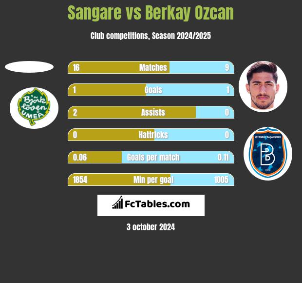 Sangare vs Berkay Ozcan h2h player stats