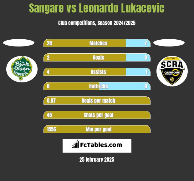 Sangare vs Leonardo Lukacevic h2h player stats