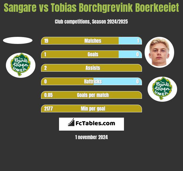 Sangare vs Tobias Borchgrevink Boerkeeiet h2h player stats