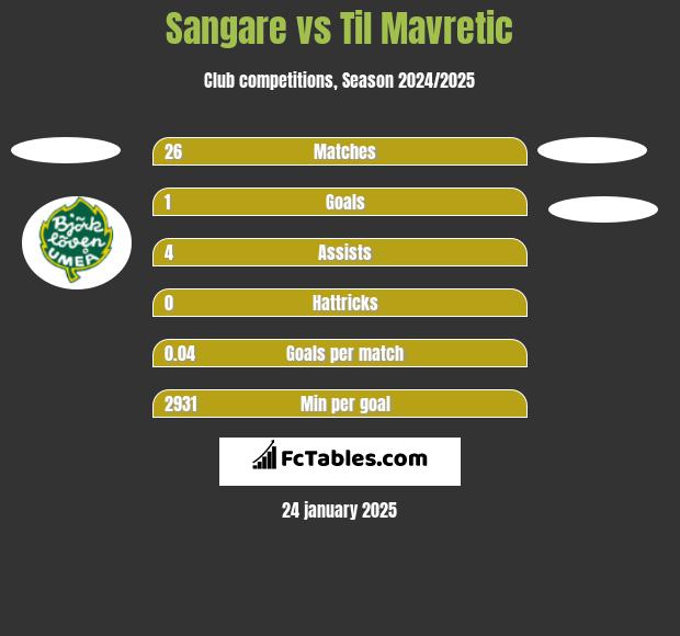 Sangare vs Til Mavretic h2h player stats