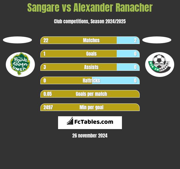 Sangare vs Alexander Ranacher h2h player stats