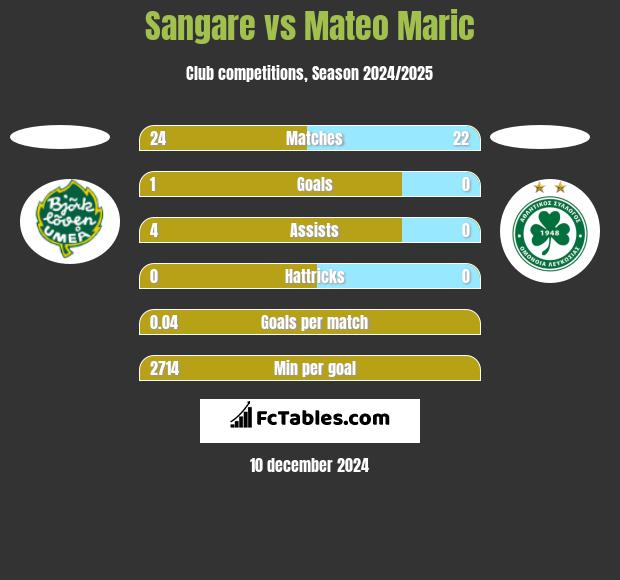 Sangare vs Mateo Maric h2h player stats