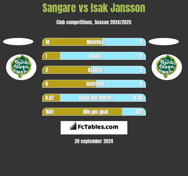 Sangare vs Isak Jansson h2h player stats