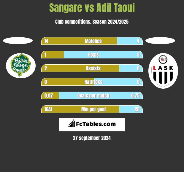 Sangare vs Adil Taoui h2h player stats