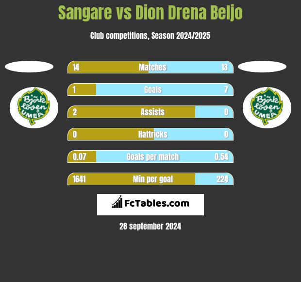 Sangare vs Dion Drena Beljo h2h player stats