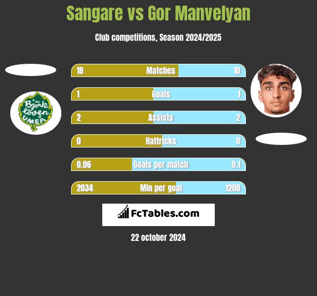 Sangare vs Gor Manvelyan h2h player stats