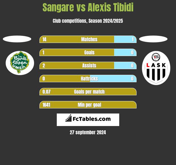 Sangare vs Alexis Tibidi h2h player stats