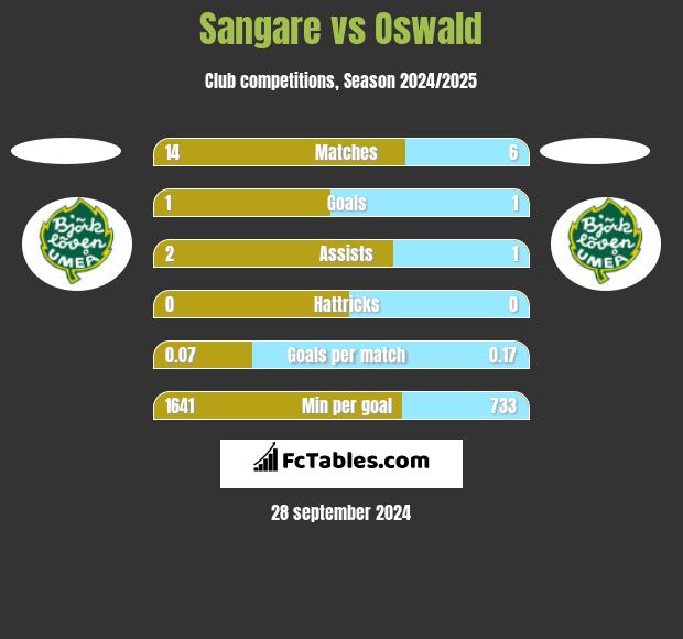 Sangare vs Oswald h2h player stats