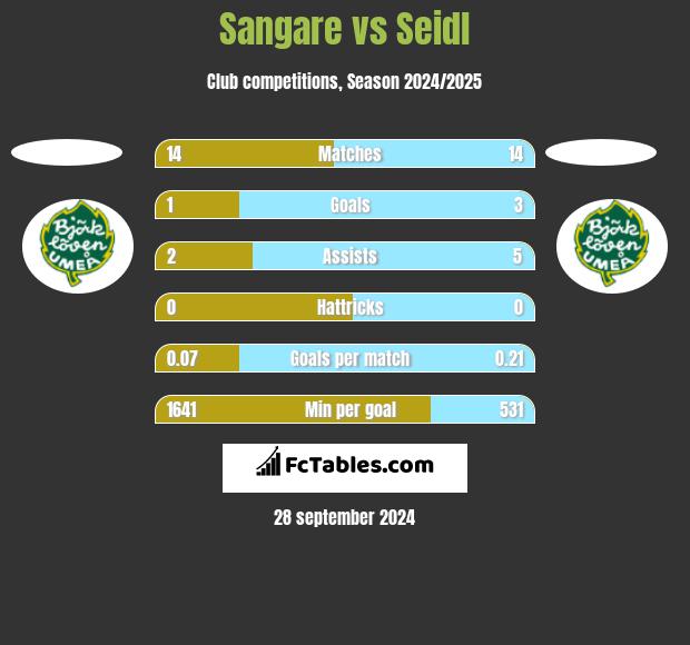 Sangare vs Seidl h2h player stats