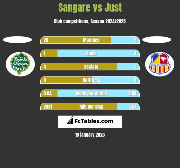 Sangare vs Just h2h player stats