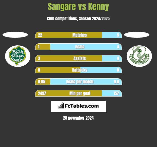 Sangare vs Kenny h2h player stats