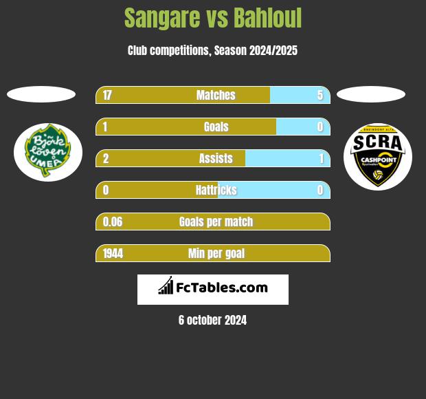 Sangare vs Bahloul h2h player stats