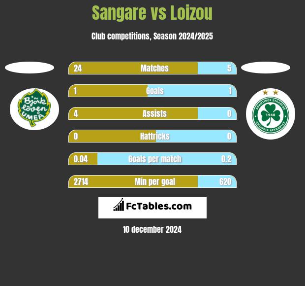 Sangare vs Loizou h2h player stats