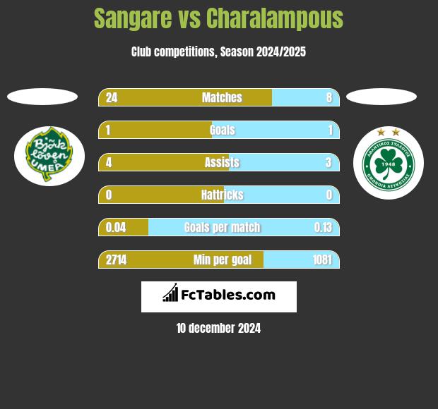 Sangare vs Charalampous h2h player stats