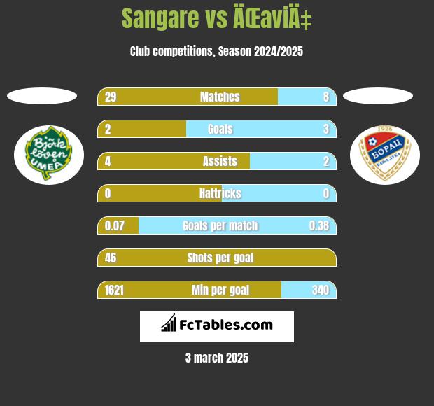 Sangare vs ÄŒaviÄ‡ h2h player stats