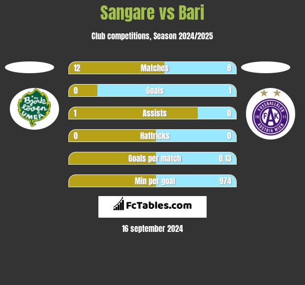 Sangare vs Bari h2h player stats