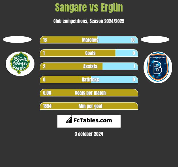 Sangare vs Ergün h2h player stats