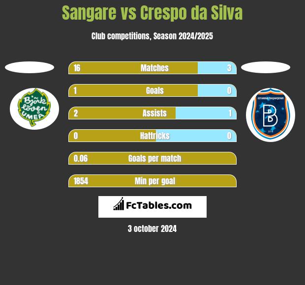 Sangare vs Crespo da Silva h2h player stats