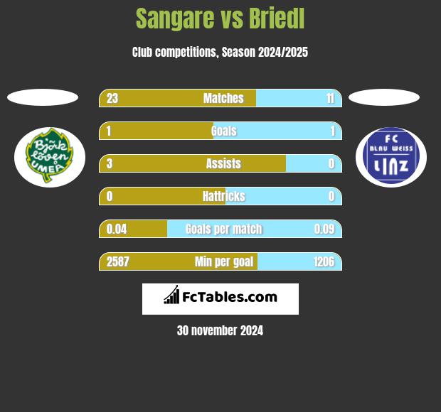 Sangare vs Briedl h2h player stats