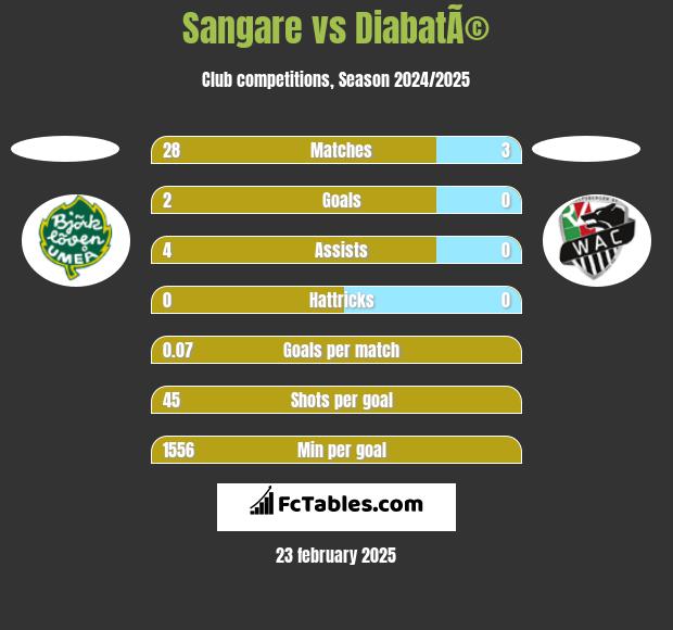 Sangare vs DiabatÃ© h2h player stats