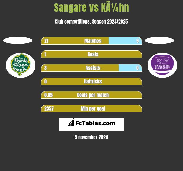 Sangare vs KÃ¼hn h2h player stats