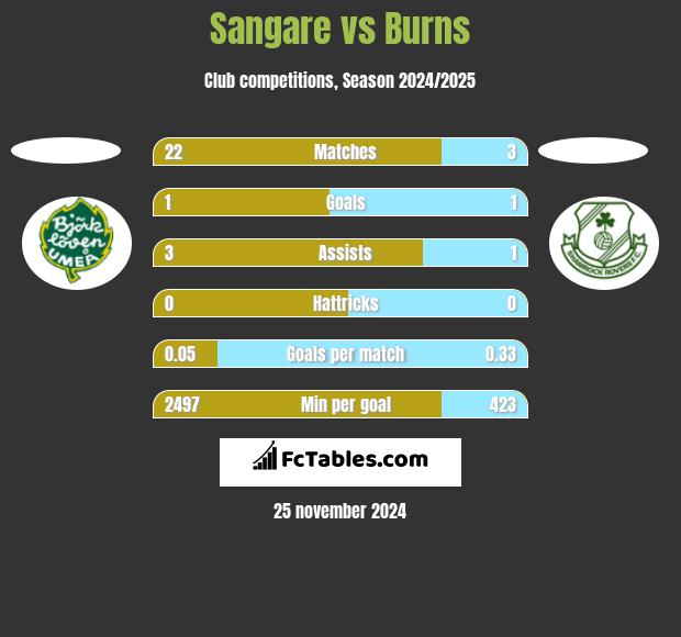 Sangare vs Burns h2h player stats